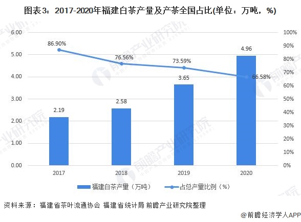 状及发展前景分析 福建地区白茶产量占比超六成AG真人国际2021年中国白茶行业市场供需现(图7)