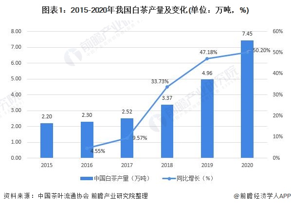 状及发展前景分析 福建地区白茶产量占比超六成AG真人国际2021年中国白茶行业市场供需现(图3)