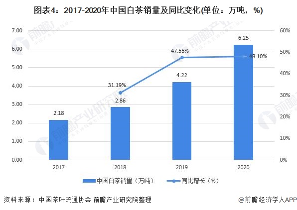 状及发展前景分析 福建地区白茶产量占比超六成AG真人国际2021年中国白茶行业市场供需现(图5)