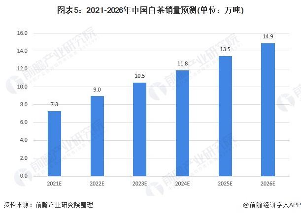 状及发展前景分析 福建地区白茶产量占比超六成AG真人国际2021年中国白茶行业市场供需现(图4)