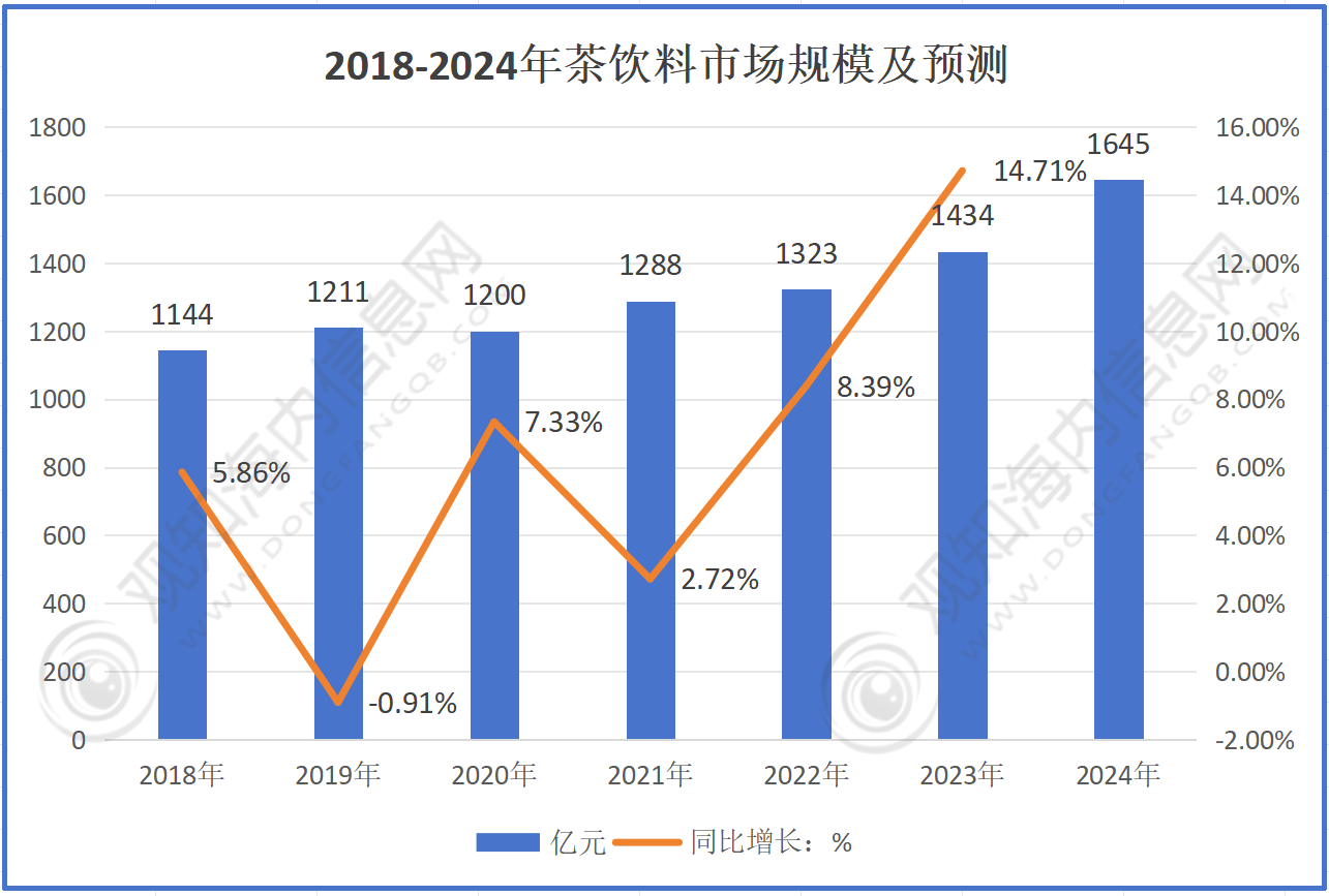 市场规模突破1700亿元同比增长15%「图」ag真人最新调研！预计2024年茶饮料行业(图3)